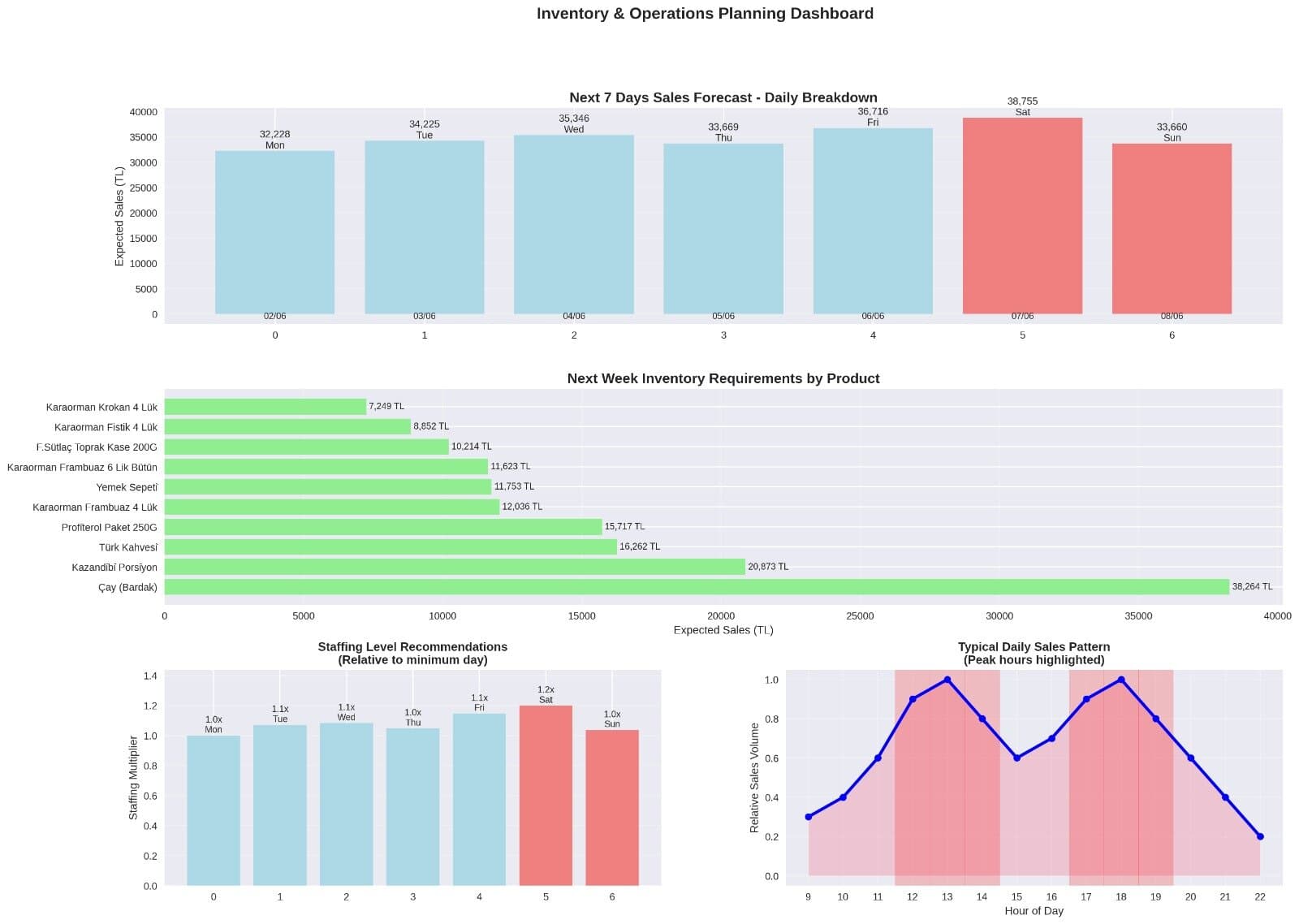 A planning dashboard from the system: expected sales for each day of the coming week, stock requirements by product, a staffing level for each day and the shape of a typical trading day.