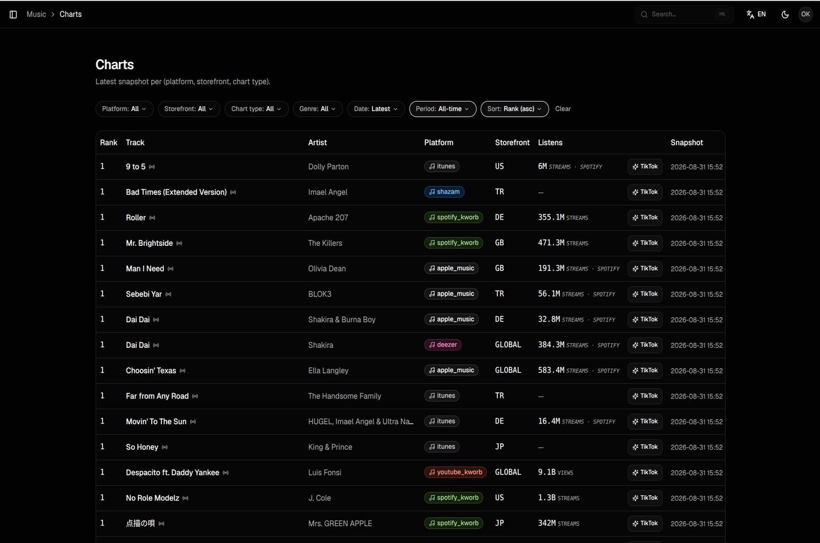 The dashboard chart table, one row per chart entry, with storefront, chart type and listen count columns from the latest scheduled snapshot.